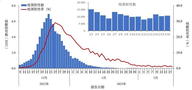 新冠阳性率上升 专家:病毒还在变异